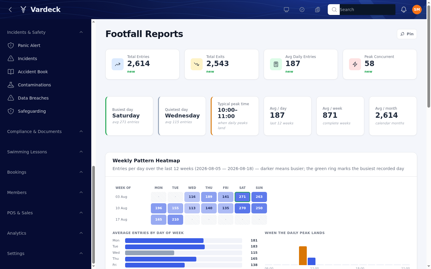 Vardeck footfall report with weekly pattern heatmap and peak analysis